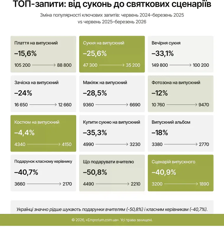 Таблиця запитів до випускного. Фото: Emporium