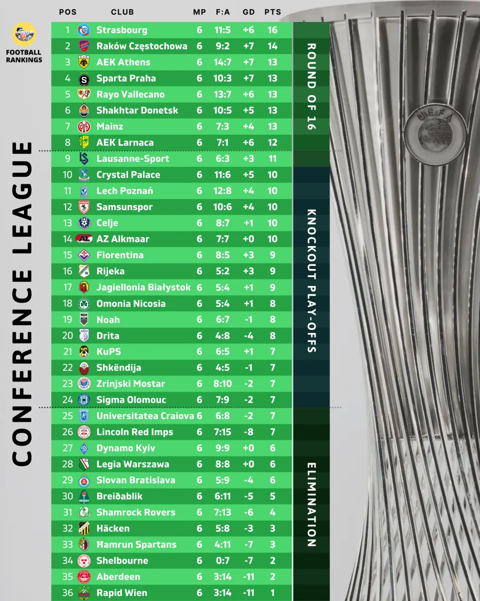 Підсумкова турнірна таблиця основного етапу Ліги конференцій сезону 2025/26