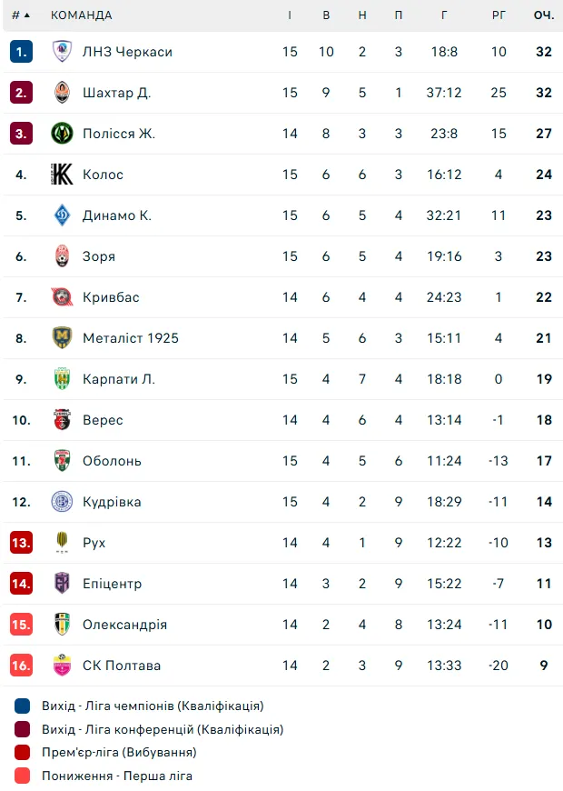 Турнірна таблиця УПЛ