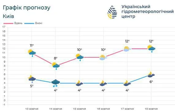 погода, Київ