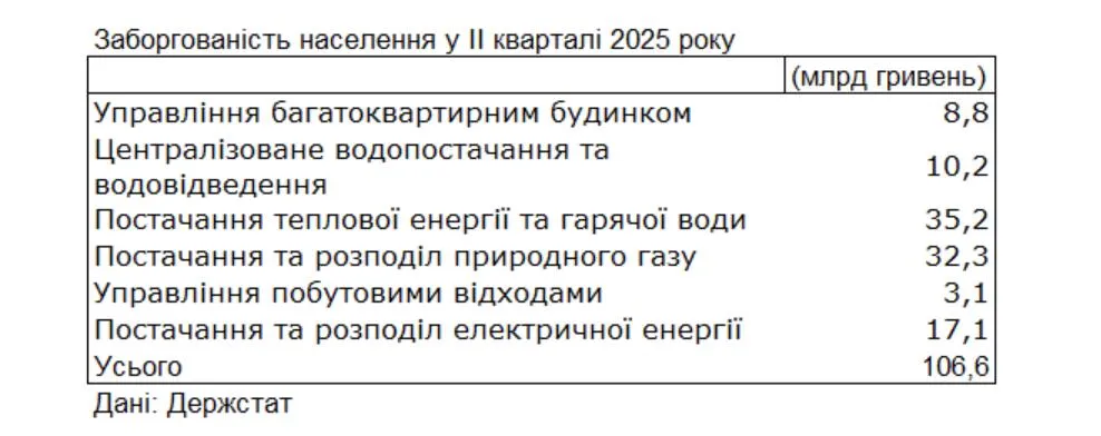 комуналка, борги