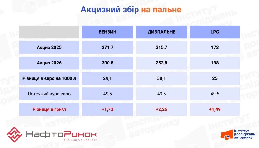 пальне, ціни, бензин