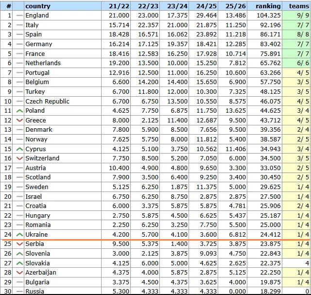 УЄФА, коефіцієнти, таблиця