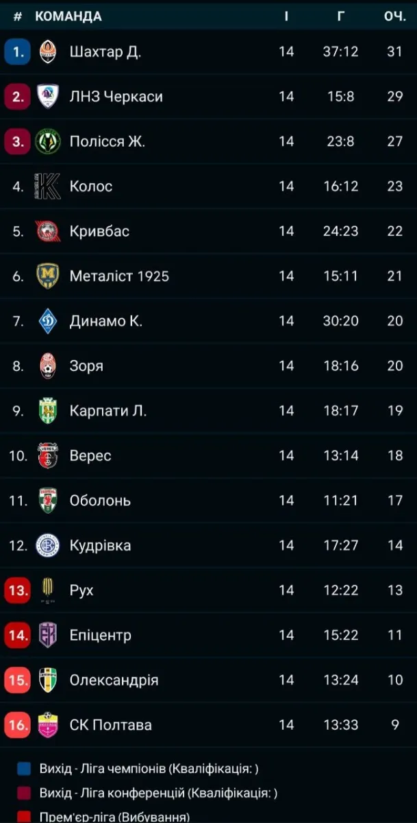 таблиця, УПЛ