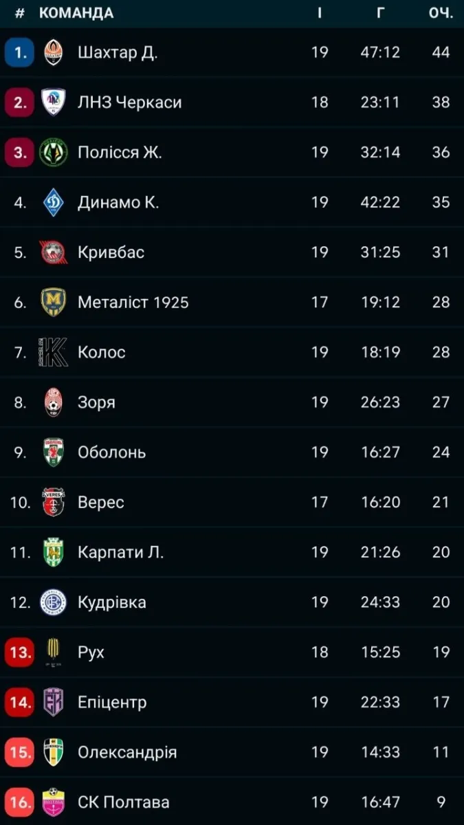 упл, таблиця