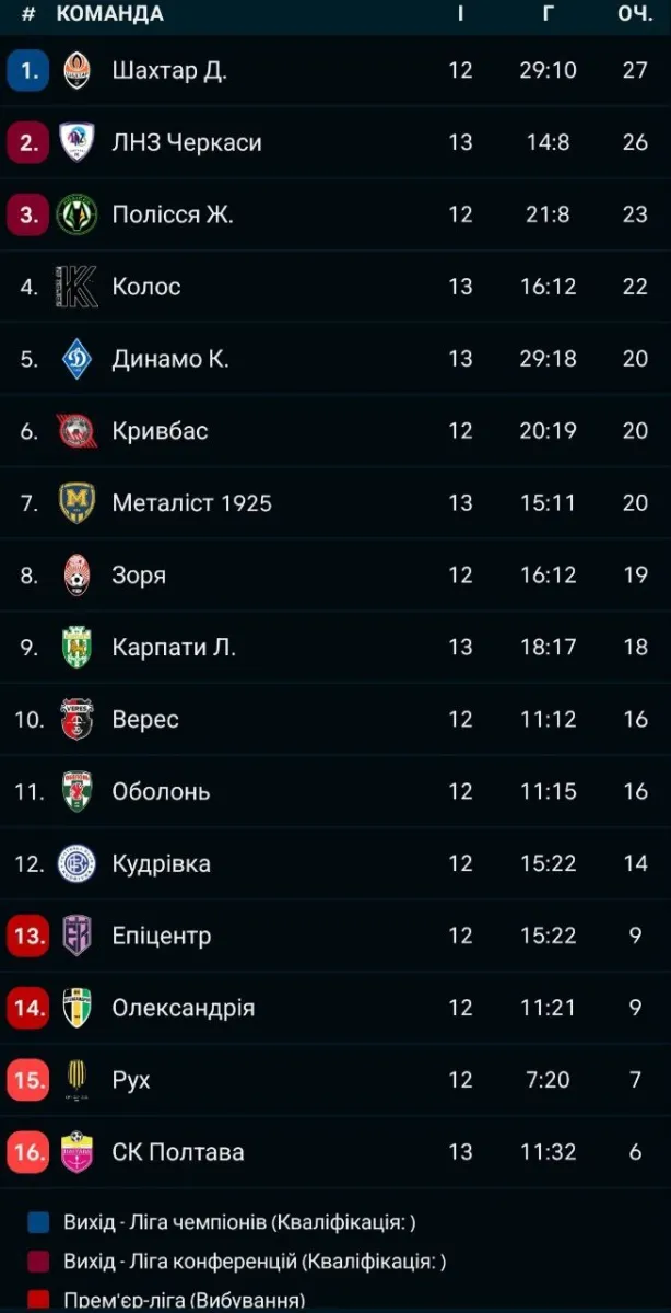 упл, таблиця