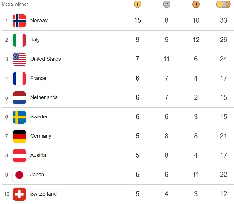 олімпіада, медалі, залік