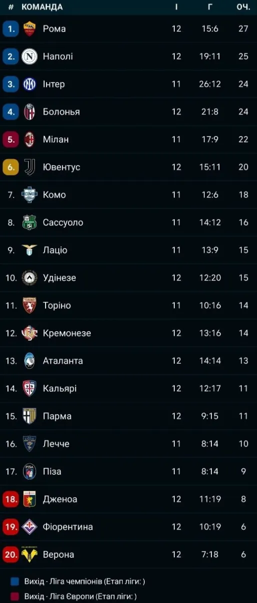 серіяА, таблиця, італія