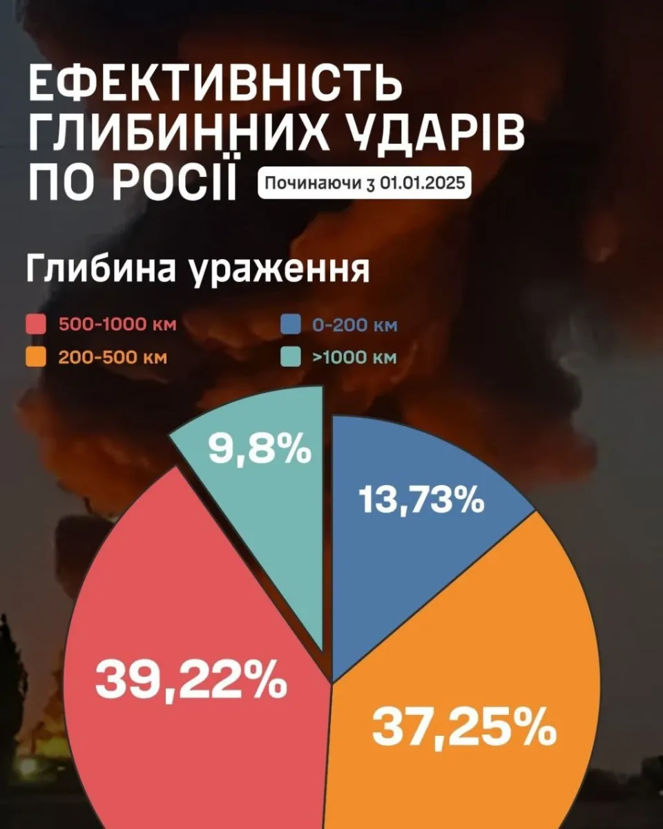 Удари по Росії, Генштаб ЗСУ, інфографіка
