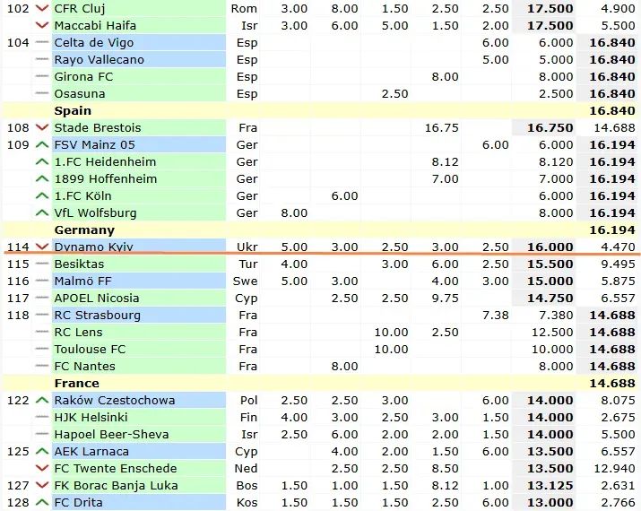 динамо, рейтинг, УЄФА