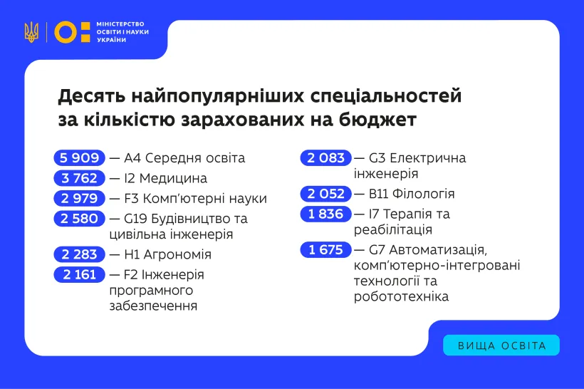 МОН, студенти