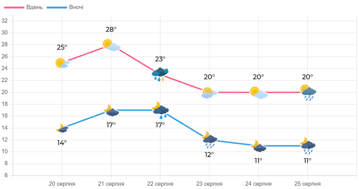 Погода, Україна