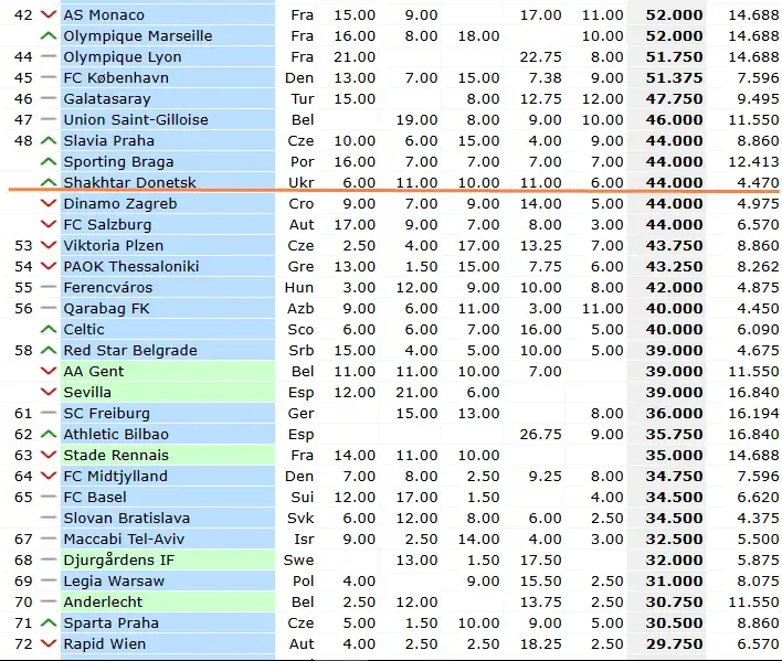 шахтар, уєфа, рейтинг