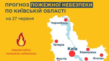 Яка погода завтра, 27 червня: спека до 35° та пожежна небезпека на Київщині