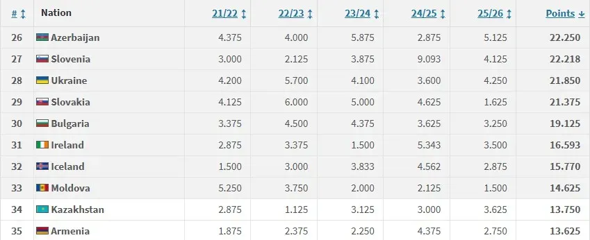 уєфа, коефіцієнти