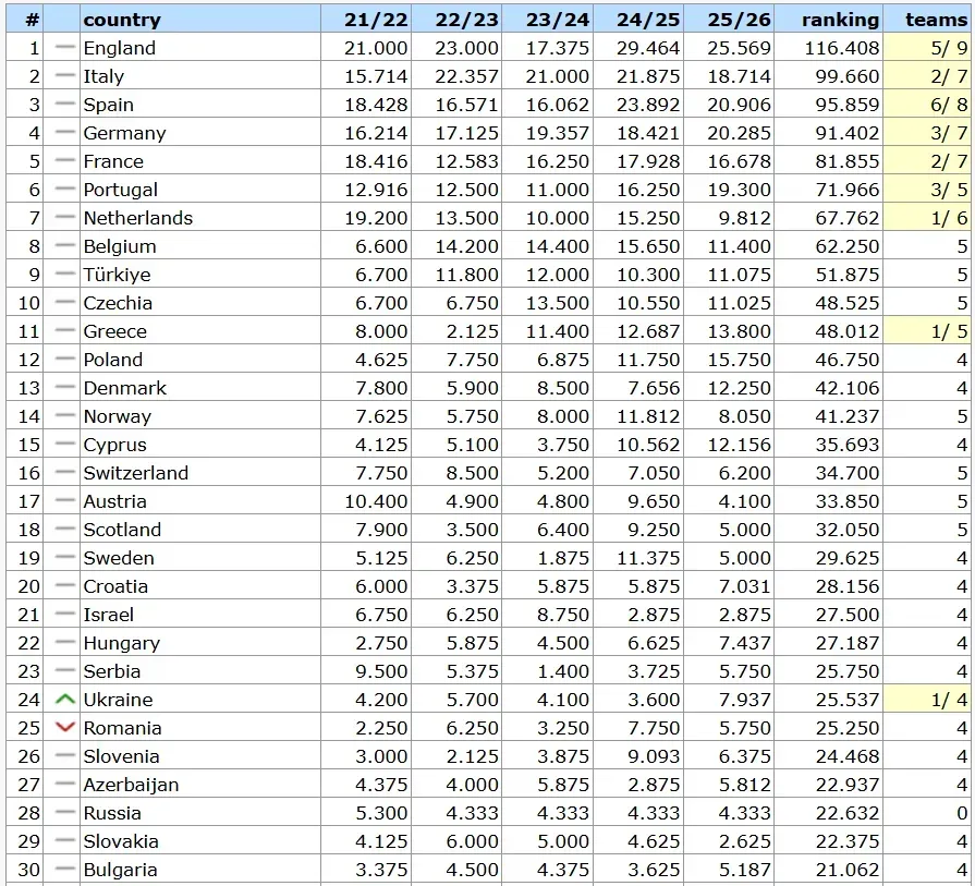 коефіцієнти, УЄФА