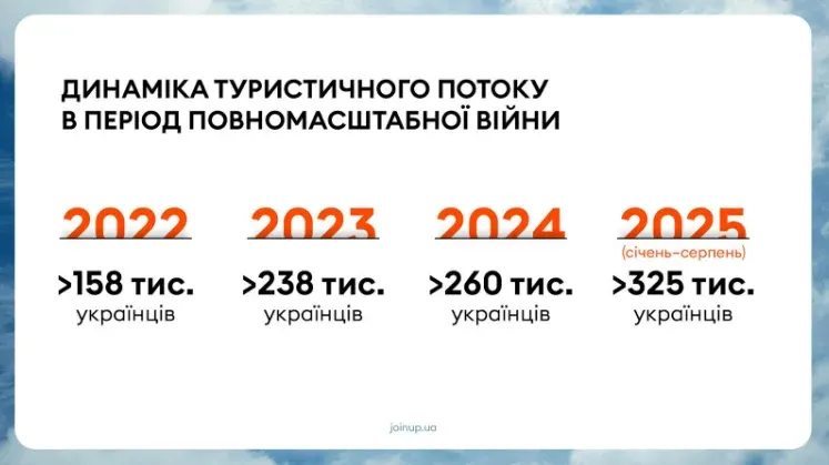 туризм, україна
