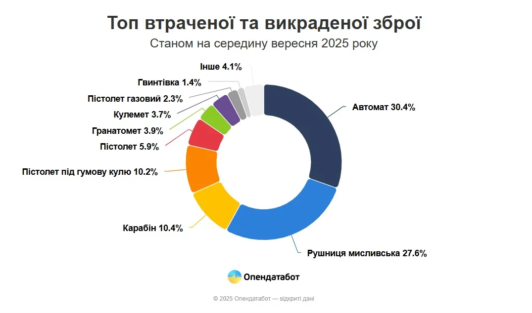 зброя