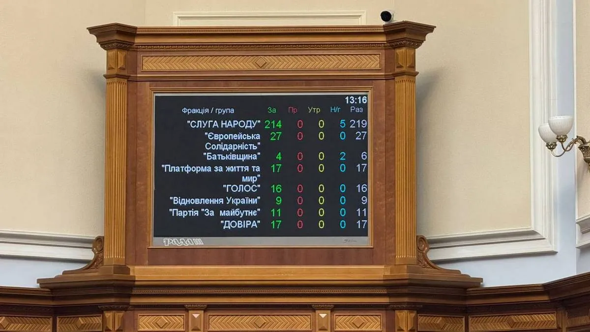 Стало відомо, чи повернула Рада незалежність НАБУ та САП: результати голосування