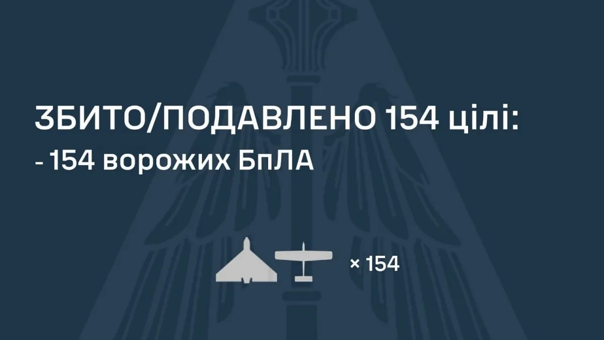 Ніч дронів: Україна відбила одну з наймасовіших атак цієї осені — знищено понад півтори сотні цілей