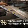 14% підприємств ОПК України не змогли підтвердити статус критично важливих: Міноборони розповіло, що далі
